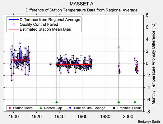 MASSET A difference from regional expectation