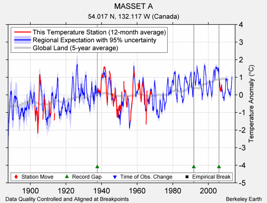 MASSET A comparison to regional expectation