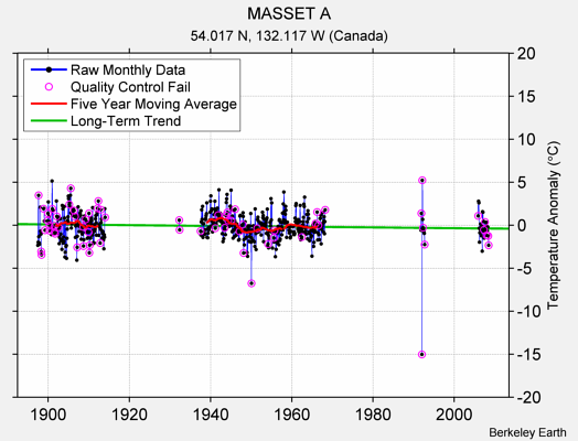 MASSET A Raw Mean Temperature