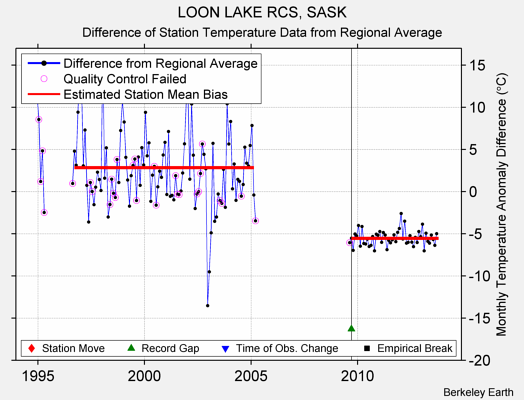 LOON LAKE RCS, SASK difference from regional expectation