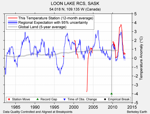 LOON LAKE RCS, SASK comparison to regional expectation