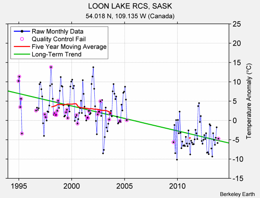 LOON LAKE RCS, SASK Raw Mean Temperature