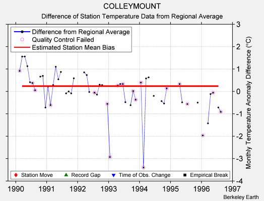 COLLEYMOUNT difference from regional expectation