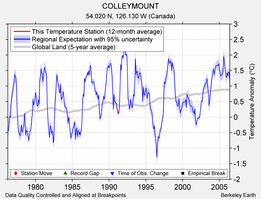 COLLEYMOUNT comparison to regional expectation