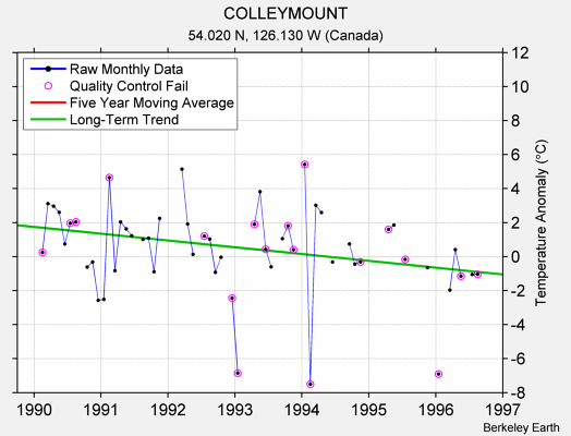 COLLEYMOUNT Raw Mean Temperature