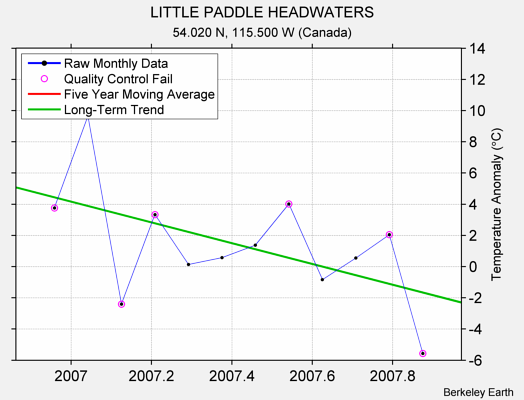 LITTLE PADDLE HEADWATERS Raw Mean Temperature