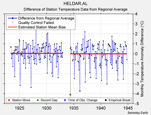 HELDAR,AL difference from regional expectation