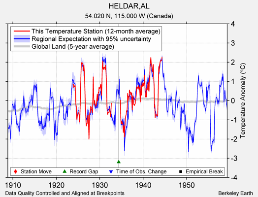 HELDAR,AL comparison to regional expectation