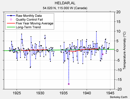 HELDAR,AL Raw Mean Temperature