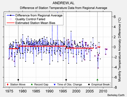 ANDREW,AL difference from regional expectation