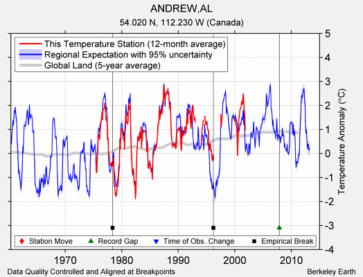 ANDREW,AL comparison to regional expectation