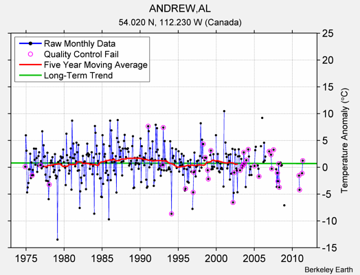 ANDREW,AL Raw Mean Temperature