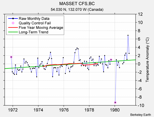 MASSET CFS,BC Raw Mean Temperature