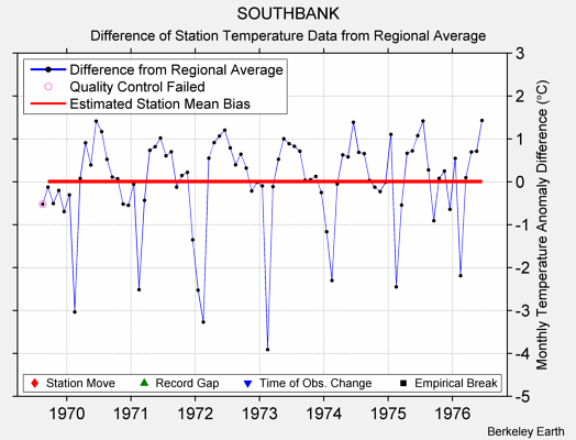 SOUTHBANK difference from regional expectation