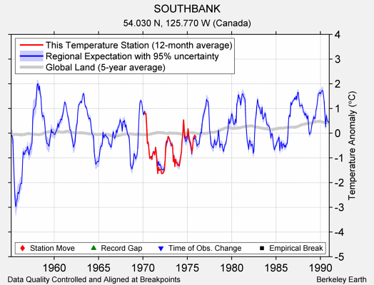 SOUTHBANK comparison to regional expectation