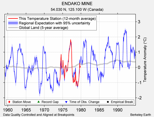 ENDAKO MINE comparison to regional expectation