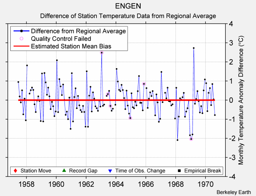 ENGEN difference from regional expectation