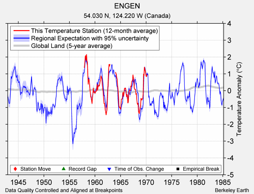 ENGEN comparison to regional expectation