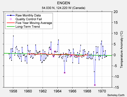 ENGEN Raw Mean Temperature