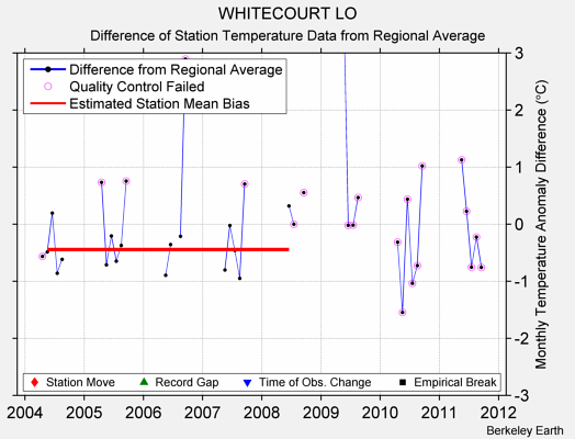 WHITECOURT LO difference from regional expectation