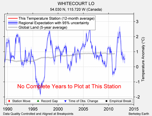 WHITECOURT LO comparison to regional expectation