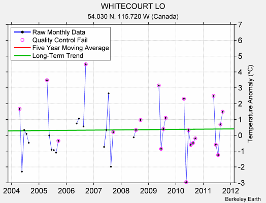 WHITECOURT LO Raw Mean Temperature