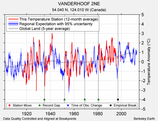 VANDERHOOF 2NE comparison to regional expectation