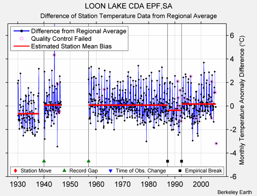 LOON LAKE CDA EPF,SA difference from regional expectation