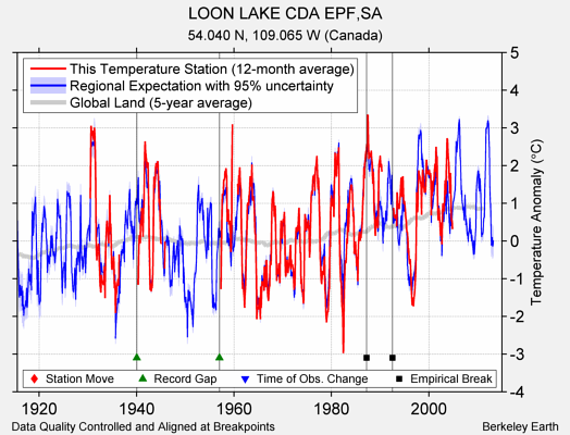 LOON LAKE CDA EPF,SA comparison to regional expectation