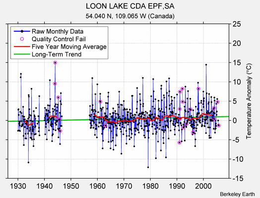 LOON LAKE CDA EPF,SA Raw Mean Temperature