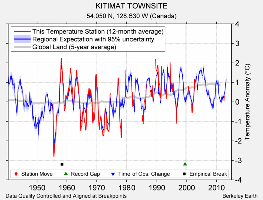 KITIMAT TOWNSITE comparison to regional expectation