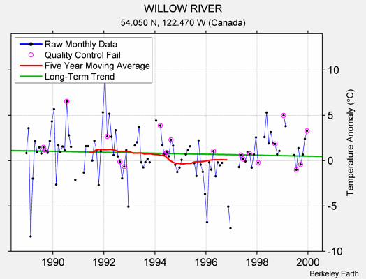 WILLOW RIVER Raw Mean Temperature