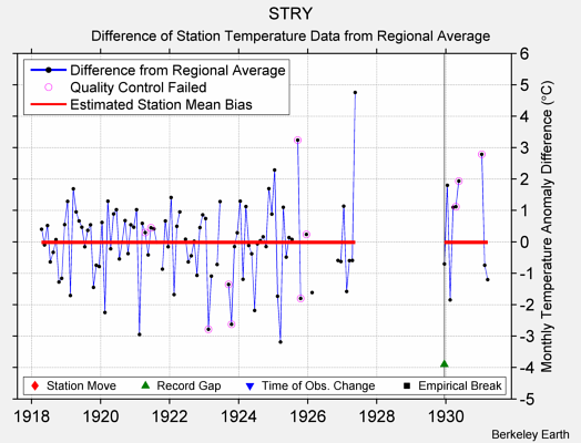 STRY difference from regional expectation