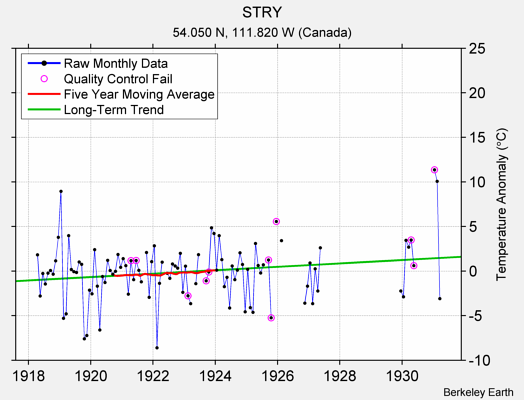 STRY Raw Mean Temperature