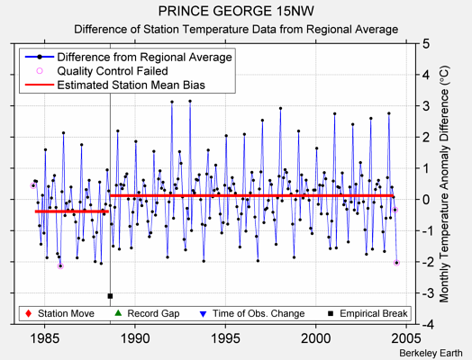 PRINCE GEORGE 15NW difference from regional expectation