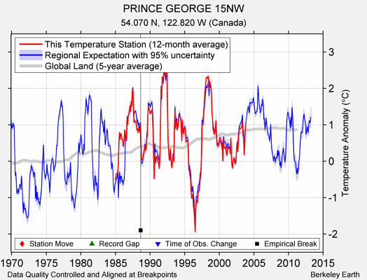 PRINCE GEORGE 15NW comparison to regional expectation