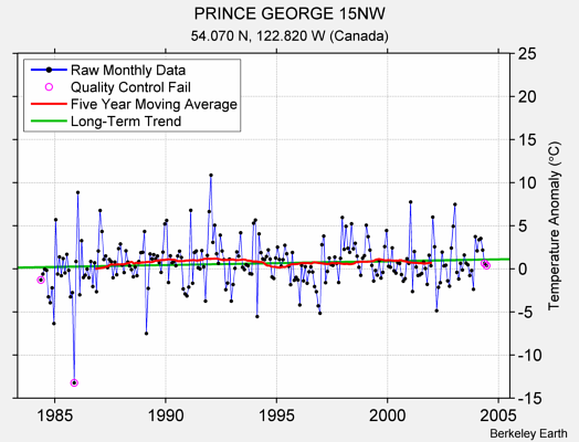 PRINCE GEORGE 15NW Raw Mean Temperature