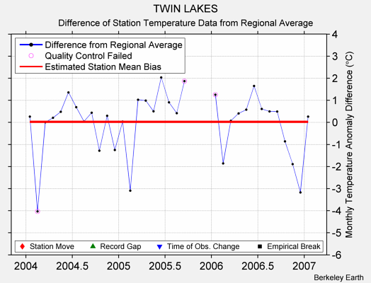 TWIN LAKES difference from regional expectation