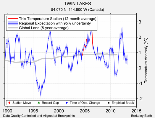 TWIN LAKES comparison to regional expectation