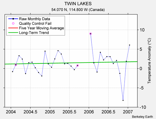 TWIN LAKES Raw Mean Temperature