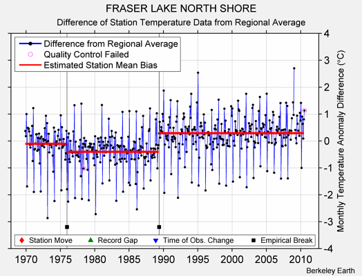 FRASER LAKE NORTH SHORE difference from regional expectation