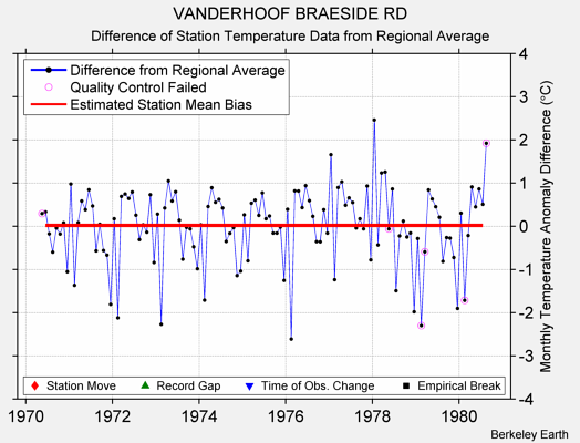 VANDERHOOF BRAESIDE RD difference from regional expectation