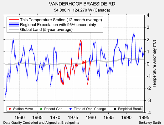 VANDERHOOF BRAESIDE RD comparison to regional expectation