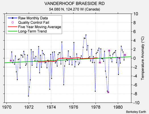 VANDERHOOF BRAESIDE RD Raw Mean Temperature