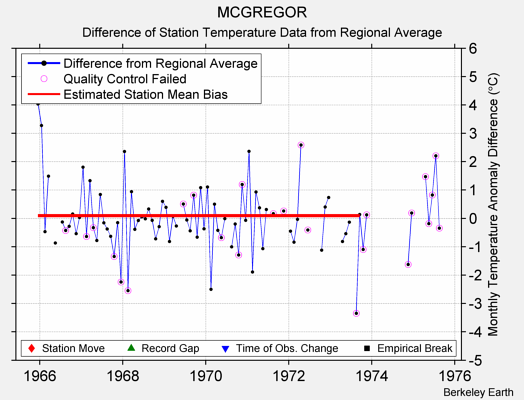 MCGREGOR difference from regional expectation