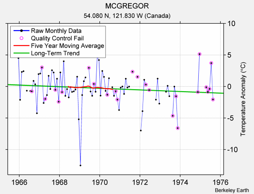 MCGREGOR Raw Mean Temperature