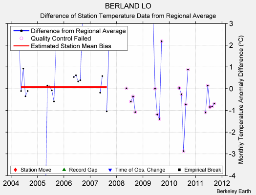 BERLAND LO difference from regional expectation