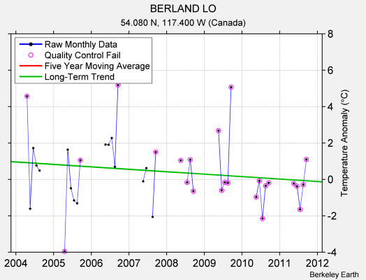 BERLAND LO Raw Mean Temperature