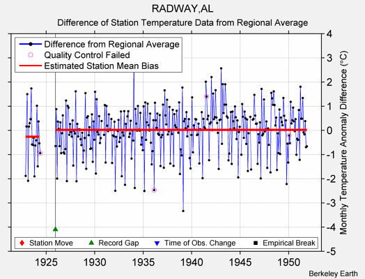 RADWAY,AL difference from regional expectation