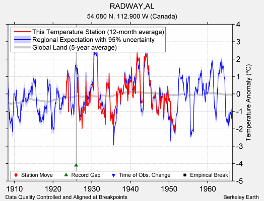 RADWAY,AL comparison to regional expectation